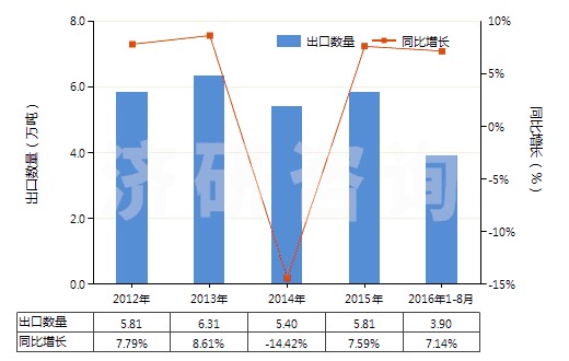 2012-2016年8月中國木質(zhì)的活性碳(HS38021010)出口量及增速統(tǒng)計